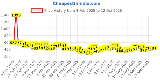 myntra.com HRX by Hrithik Roshan Yoga Bra- Medium Coverage Lightly Padded hrx by hrithik roshan Price History Graph from 4 Feb 2025 to 12 Oct 2025