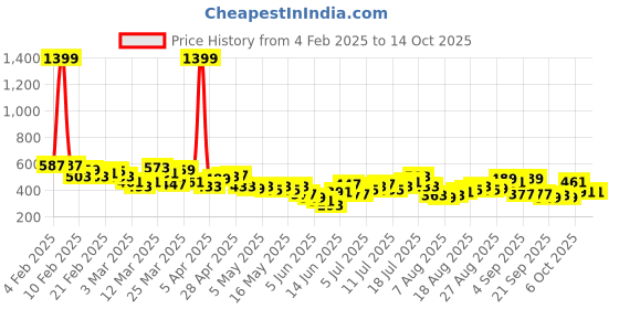 myntra.com HRX by Hrithik Roshan Yoga Bra- Medium Coverage Lightly Padded hrx by hrithik roshan Price History Graph from 4 Feb 2025 to 13 Oct 2025