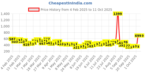 myntra.com HRX by Hrithik Roshan Yoga Bra- Medium Coverage Lightly Padded hrx by hrithik roshan Price History Graph from 4 Feb 2025 to 10 Oct 2025