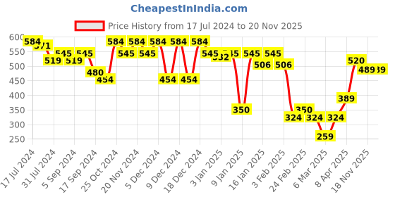 myntra.com HRX By Hrithik Roshan Yoga Men Grey Melange Organic Cotton  Sustainable Shorts hrx by hrithik roshan Price History Graph from 17 Jul 2024 to 19 Nov 2025