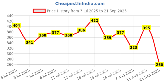 myntra.com HRX By Hrithik Roshan Yoga Men Jade Organic Cotton Typography Sustainable Tshirt hrx by hrithik roshan Price History Graph from 3 Jul 2025 to 21 Sep 2025
