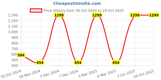 myntra.com HRX By Hrithik Roshan Yoga Men Ochre Organic Cotton T-shirt hrx by hrithik roshan Price History Graph from 30 Oct 2024 to 29 Oct 2025