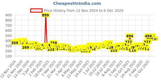 myntra.com HRX by Hrithik Roshan Yoga T-shirt hrx by hrithik roshan Price History Graph from 12 Nov 2024 to 5 Dec 2025