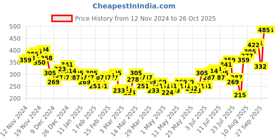 myntra.com HRX by Hrithik Roshan Yoga Tshirts hrx by hrithik roshan Price History Graph from 12 Nov 2024 to 26 Oct 2025