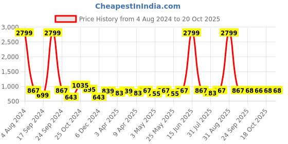 myntra.com HRX by Hrithik Roshan Zipper Backpack hrx by hrithik roshan Price History Graph from 4 Aug 2024 to 19 Oct 2025