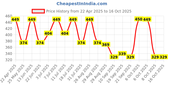 myntra.com hrx by hrithik roshan HRX by Hrithik RoshanPack Of 2 Printed Short Trunks HTO-PV-Print-101-112-S hrx by hrithik roshan Price History Graph from 22 Apr 2025 to 16 Oct 2025