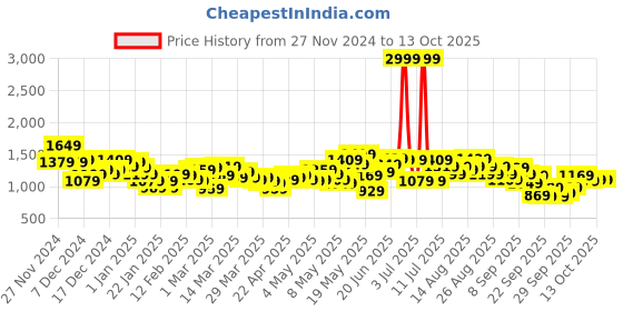 myntra.com hrx by hrithik roshan HRX by Hrithik RoshanRapid-Dry Hooded Tailored Jacket hrx by hrithik roshan Price History Graph from 27 Nov 2024 to 13 Oct 2025