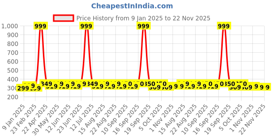 myntra.com hrx by hrithik roshan HRX by Hrithik RoshanUnisex Pack Of 4 Ankle-Length Socks hrx by hrithik roshan Price History Graph from 9 Jan 2025 to 22 Nov 2025
