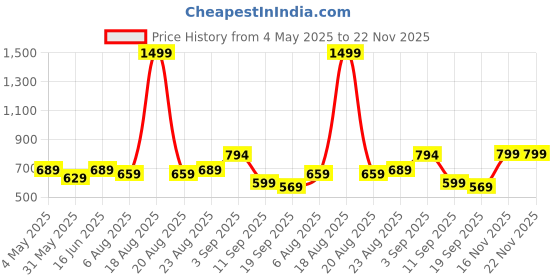 myntra.com hrx by hrithik roshan HRX by Hrithik RoshanWomen Mid-Rise Double Layer Running Sports Shorts hrx by hrithik roshan Price History Graph from 4 May 2025 to 22 Nov 2025