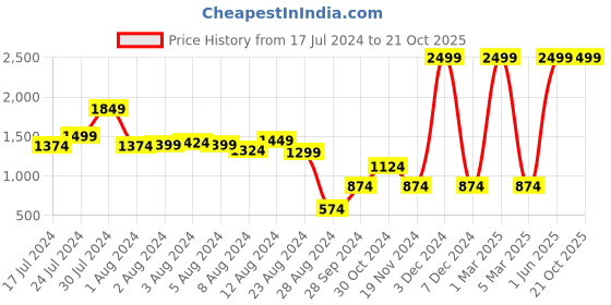 myntra.com hrx by hrithik roshan HRXHRX by Hrithik Roshan Men Brand Logo Printed Rapid-Dry Outdoor Sports Shorts hrx by hrithik roshan Price History Graph from 17 Jul 2024 to 20 Oct 2025