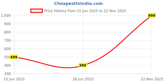 myntra.com HS FATIO Gold-Plated Stone-Studded & Beaded Jewellery Set hs fatio Price History Graph from 15 Jun 2025 to 22 Nov 2025