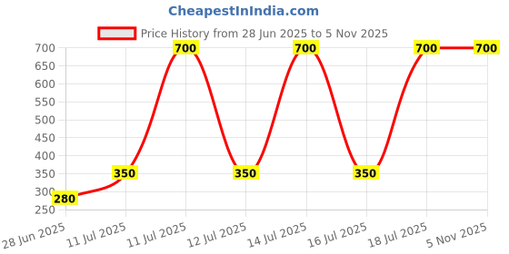 myntra.com HS FATIO Stone-Studded Jewellery Set hs fatio Price History Graph from 28 Jun 2025 to 2 Nov 2025