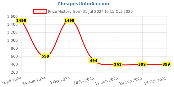myntra.com HSR Ankle Length Stockings hsr Price History Graph from 31 Jul 2024 to 14 Oct 2025