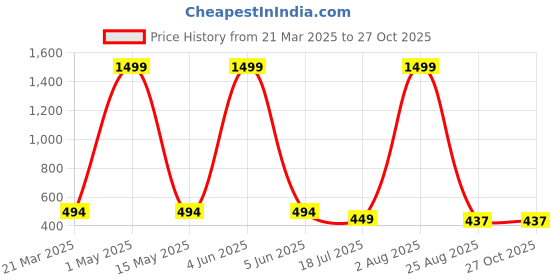 myntra.com HSR Colorblocked Tummy & Thigh Shapewear hsr Price History Graph from 21 Mar 2025 to 27 Oct 2025