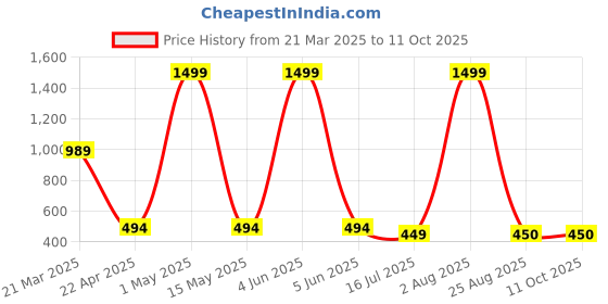 myntra.com HSR Colorblocked Tummy & Thigh Shapewear hsr Price History Graph from 21 Mar 2025 to 10 Oct 2025