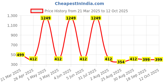 myntra.com HSR High-Rise Tummy & Thigh Shapewear hsr Price History Graph from 21 Mar 2025 to 11 Oct 2025