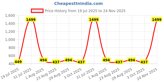 myntra.com HSR High-Rise Tummy & Thigh Shapewear hsr Price History Graph from 19 Jul 2025 to 24 Nov 2025