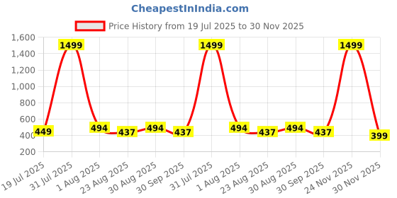 myntra.com HSR High-Rise Tummy & Thigh Shapewear hsr Price History Graph from 19 Jul 2025 to 30 Nov 2025