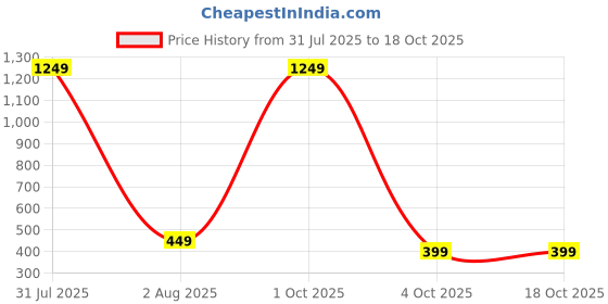 myntra.com HSR High-Waist Tummy & Thigh Shaper hsr Price History Graph from 31 Jul 2025 to 18 Oct 2025