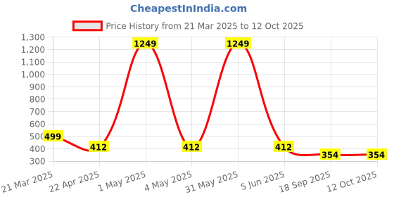 myntra.com hsr HSRHigh-Rise Tummy & Thigh Shapewear hsr Price History Graph from 21 Mar 2025 to 11 Oct 2025