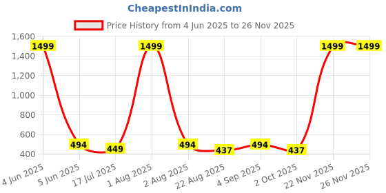 myntra.com HSR Mid-Rise Tummy & Thigh Shapewear hsr Price History Graph from 4 Jun 2025 to 25 Nov 2025