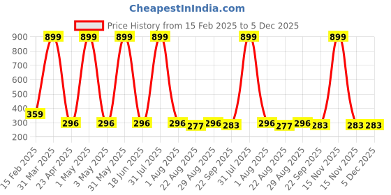 myntra.com HSR Pink Portable Jewellery Organizer hsr Price History Graph from 15 Feb 2025 to 5 Dec 2025