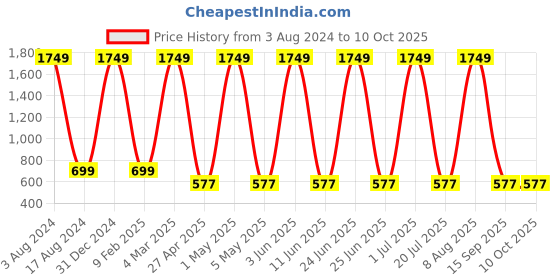 myntra.com HSR Round Neck Horizontal Striped Fitted Top hsr Price History Graph from 3 Aug 2024 to 10 Oct 2025
