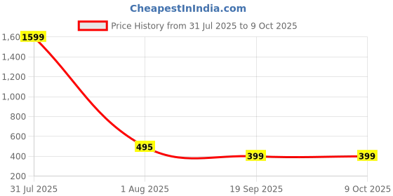 myntra.com HSR Solid Stockings hsr Price History Graph from 31 Jul 2025 to 9 Oct 2025