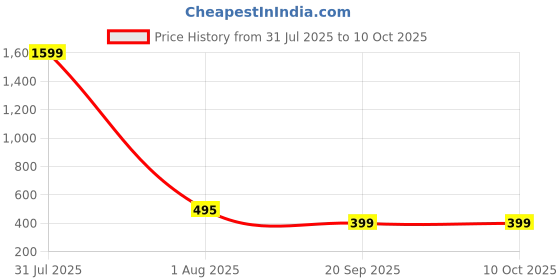 myntra.com HSR Solid Stockings hsr Price History Graph from 31 Jul 2025 to 9 Oct 2025