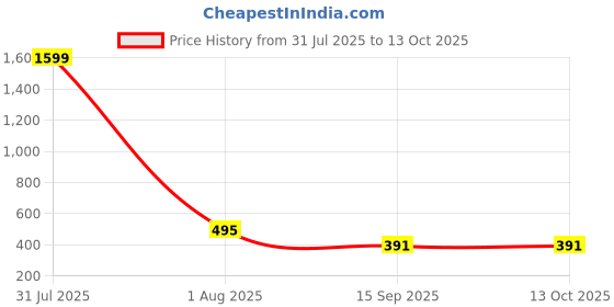 myntra.com HSR Solid Stockings hsr Price History Graph from 31 Jul 2025 to 12 Oct 2025