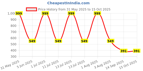 myntra.com HSR Thigh-High Opaque Stockings hsr Price History Graph from 31 May 2025 to 15 Oct 2025
