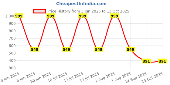 myntra.com HSR Thigh-High Opaque Stockings hsr Price History Graph from 3 Jun 2025 to 13 Oct 2025