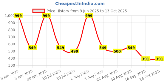 myntra.com HSR Thigh-High Opaque Stockings hsr Price History Graph from 3 Jun 2025 to 12 Oct 2025