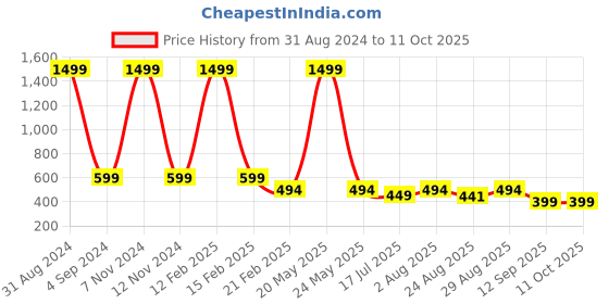myntra.com HSR Tummy & Thigh Shapewear hsr Price History Graph from 31 Aug 2024 to 10 Oct 2025
