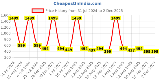 myntra.com HSR Tummy & Thigh Shapewear hsr Price History Graph from 31 Jul 2024 to 1 Dec 2025