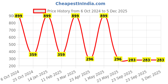 myntra.com HSR White Portable Jewellery Organizer hsr Price History Graph from 6 Oct 2024 to 5 Dec 2025
