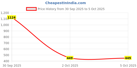 myntra.com HSR Women Black 3 in 1 Canvas Tote Bag with Adjustable Strap hsr Price History Graph from 30 Sep 2025 to 4 Oct 2025