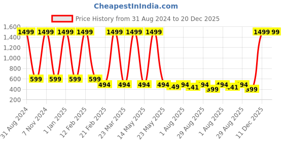 myntra.com HSR Women Black Solid High Waist Tummy Shapewear hsr Price History Graph from 31 Aug 2024 to 19 Dec 2025