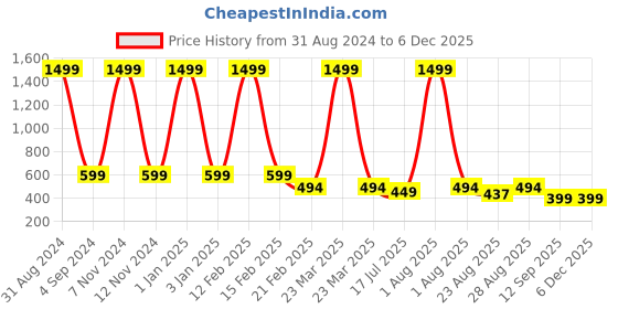 myntra.com HSR Women Black Solid Shapewear hsr Price History Graph from 31 Aug 2024 to 5 Dec 2025