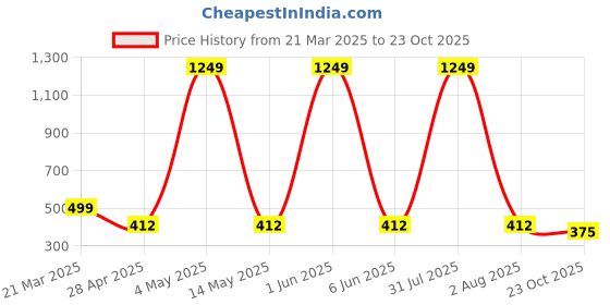 myntra.com HSR Women Cream-Coloured Solid Shapewear hsr Price History Graph from 21 Mar 2025 to 23 Oct 2025