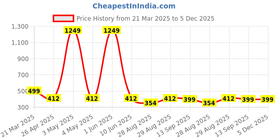 myntra.com HSR Women Cream-Coloured Solid Tummy Shapewear hsr Price History Graph from 21 Mar 2025 to 4 Dec 2025