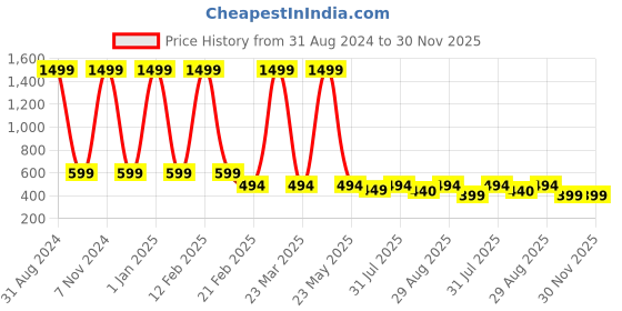 myntra.com HSR Women Cream Solid Tummy & Thigh Shapewear hsr Price History Graph from 31 Aug 2024 to 29 Nov 2025