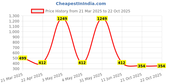 myntra.com HSR Women Slimming Tummy Shapewear hsr Price History Graph from 21 Mar 2025 to 21 Oct 2025