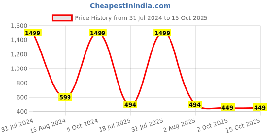 myntra.com HSR Women Solid Footed Thermal Bottom hsr Price History Graph from 31 Jul 2024 to 15 Oct 2025
