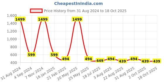 myntra.com HSR Women Thermal Bottoms hsr Price History Graph from 31 Aug 2024 to 17 Oct 2025