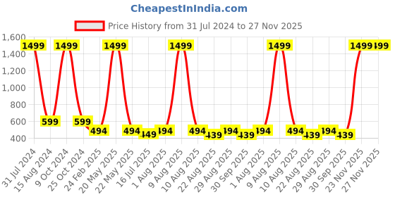 myntra.com HSR Women Thermal Bottoms hsr Price History Graph from 31 Jul 2024 to 27 Nov 2025