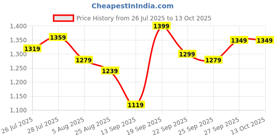 myntra.com Hubberholme Abstract Printed High-Rise Skirts hubberholme Price History Graph from 26 Jul 2025 to 13 Oct 2025