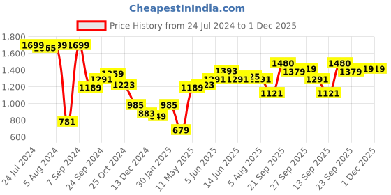 myntra.com Hubberholme Abstract Printed Hooded Neck Long Sleeve Pullover Sweatshirt hubberholme Price History Graph from 24 Jul 2024 to 30 Nov 2025