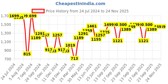 myntra.com Hubberholme Abstract Printed Hooded Neck Long Sleeve Pullover Sweatshirt hubberholme Price History Graph from 24 Jul 2024 to 24 Nov 2025