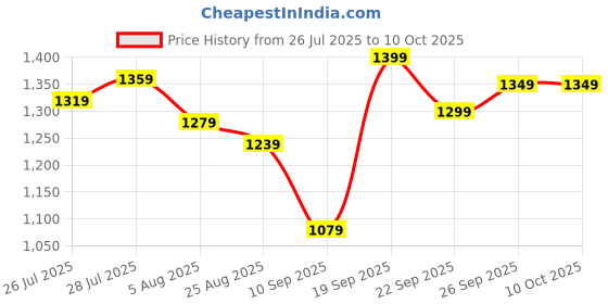 myntra.com Hubberholme Abstract Printed Slim Fit Midi Skirt hubberholme Price History Graph from 26 Jul 2025 to 10 Oct 2025